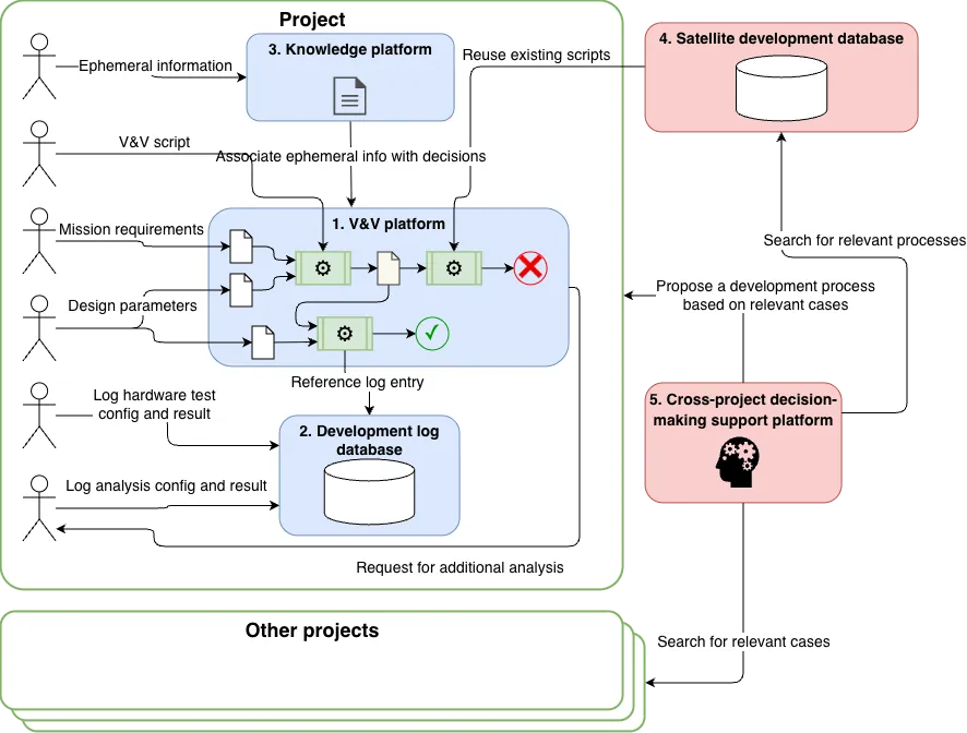 The systems engineering platform: inside a project, a V&V platform, a development log database and a knowledge platform; outside it, a satellite development database and a cross-project decision-making support platform