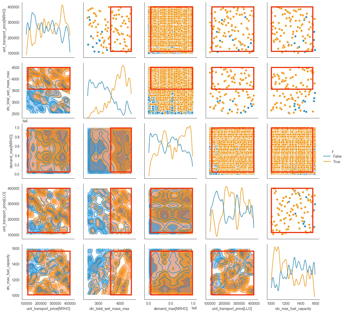 Pair plots of the restricted parameters for one of the boxes found by PRIM, with the box's projection drawn as red rectangles